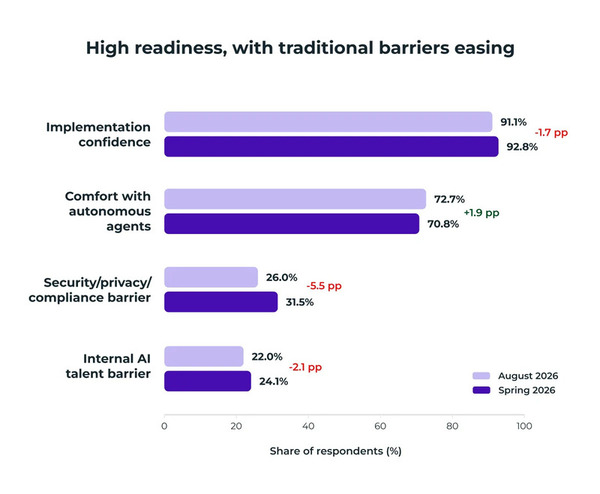 High readiness with traditional barriers easing