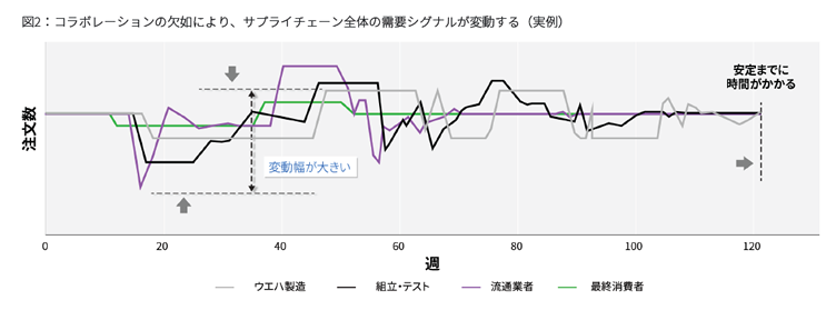 コラボレーションの欠如により、サプライチェーン全体の需要シグナルが変動
