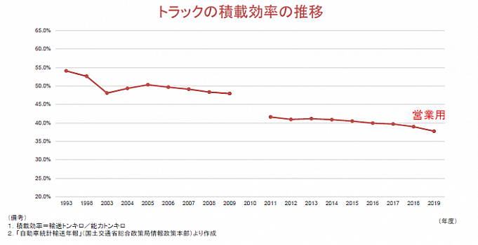 トラック積載効率の推移