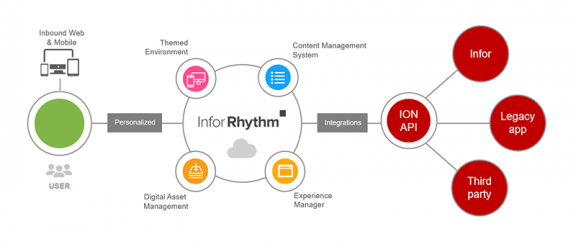 Rhythm for Commerce の透過的な統合