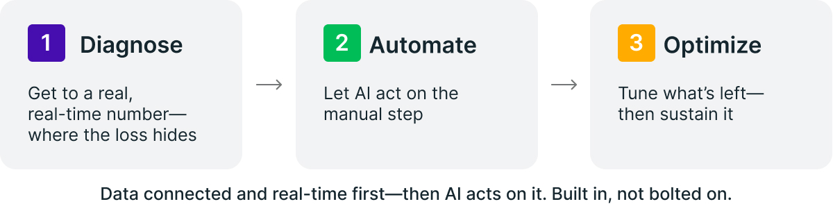 Diagnose, automate, optimize