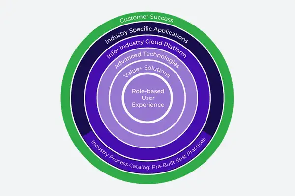 Diagram of Infor's Cloud Complete framework