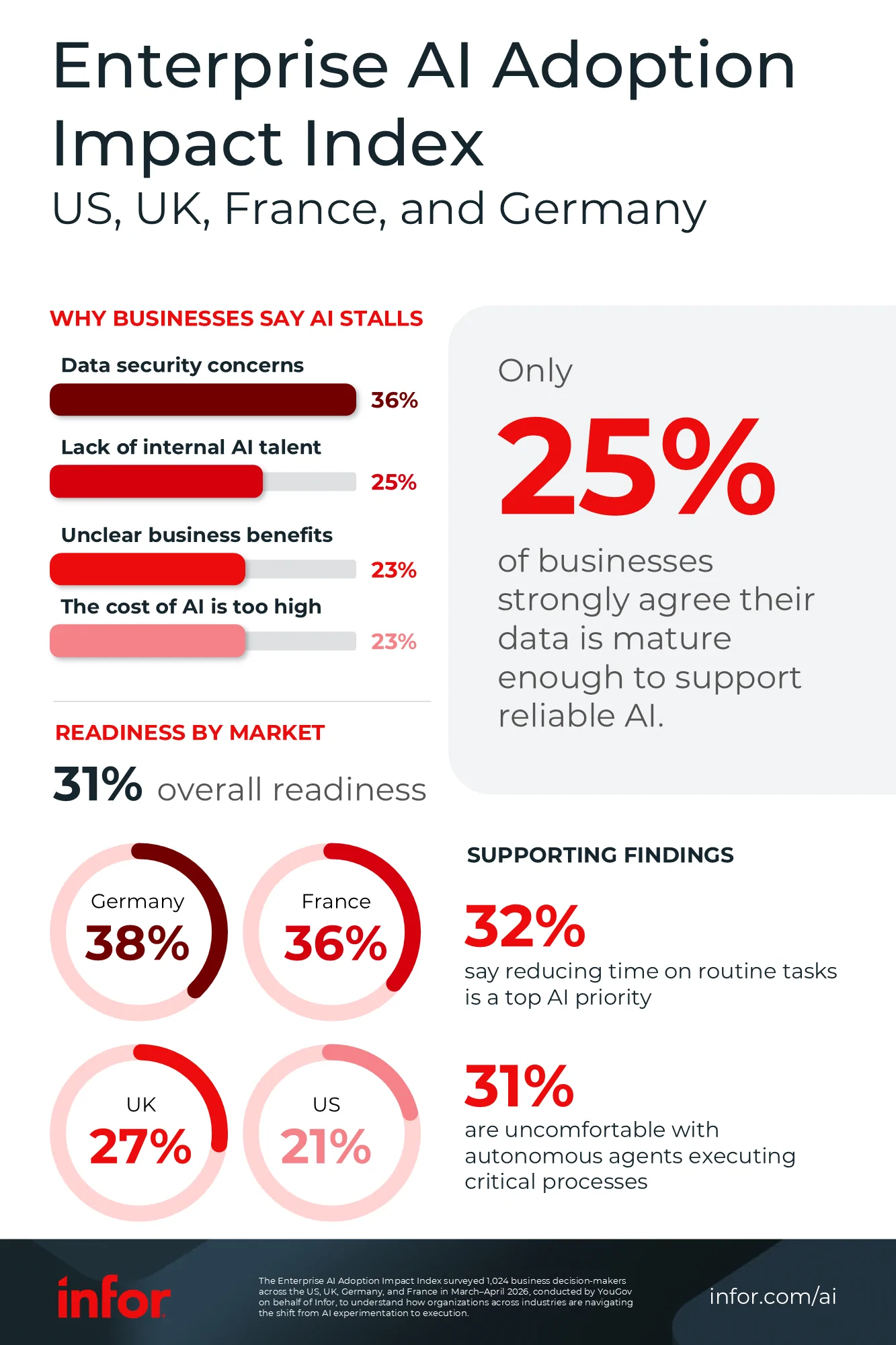 Enterprise AI Adoption Impact Index results for US, UK, France and Germany