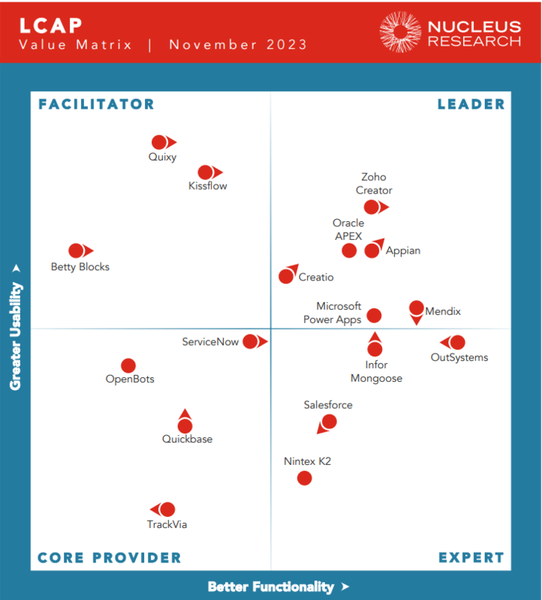 Mongoose low-code application development platform graphic