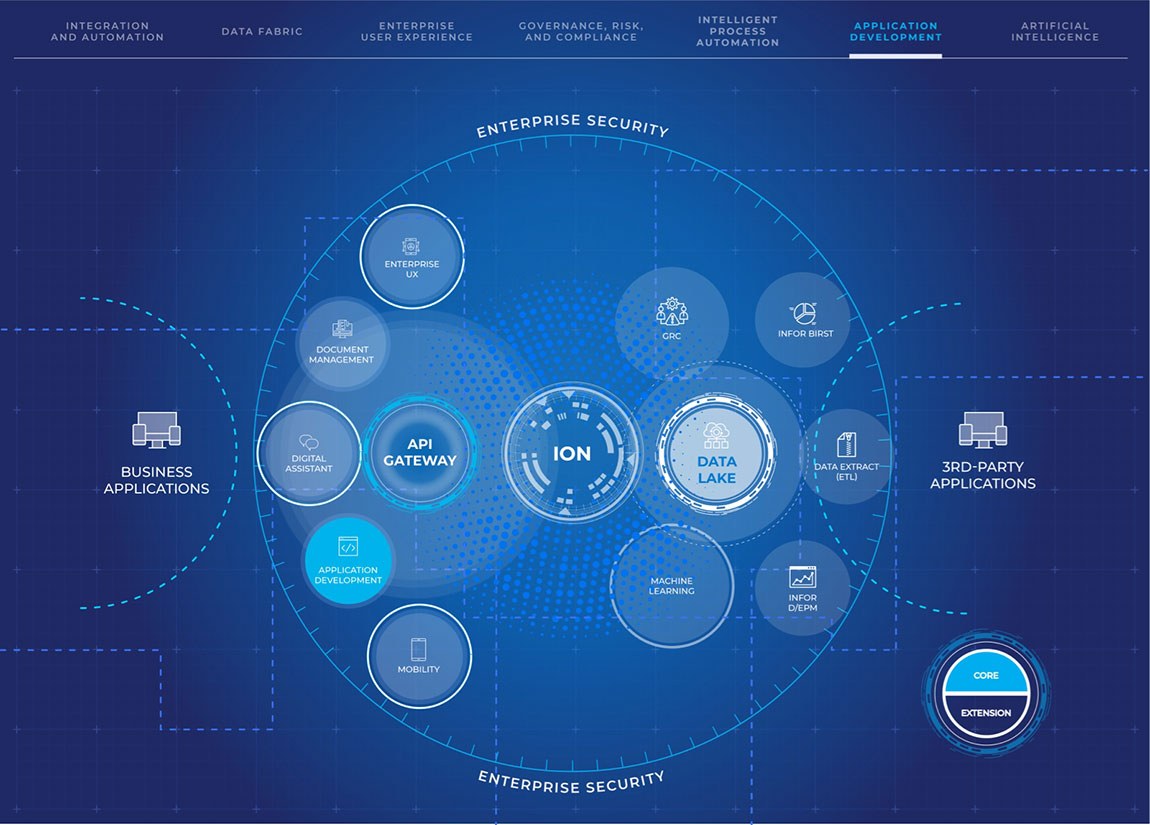 Application develpoment