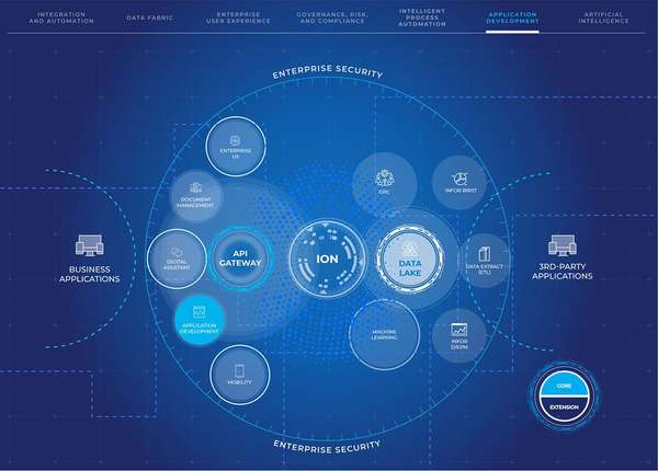 Application develpoment