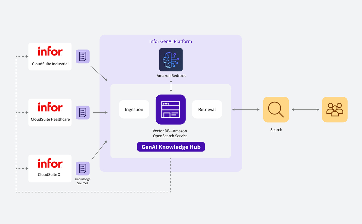 Bringing the power of AWS generative AI to Infor’s industry-first approach