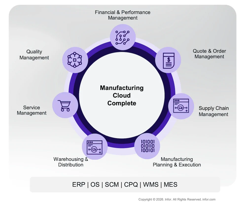 Manufacturing Cloud Complete