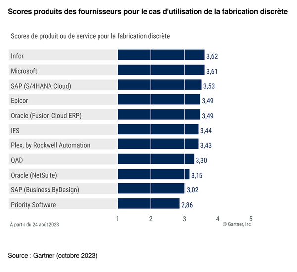 French Gartner report figure 4