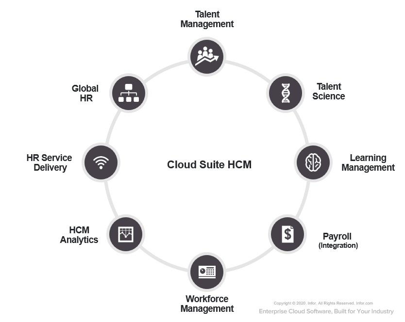 CloudSuite HCM Übersichtsgrafik