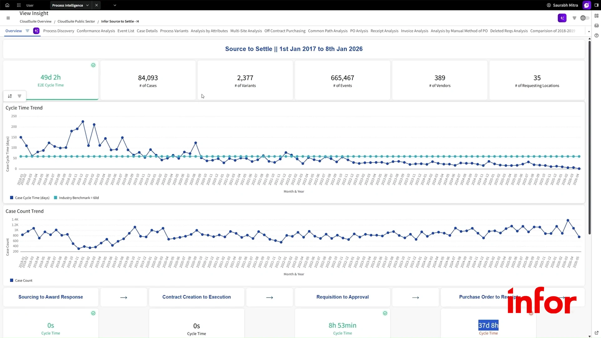 Infor Process Intelligence dashboard with process performance and trend analytics.