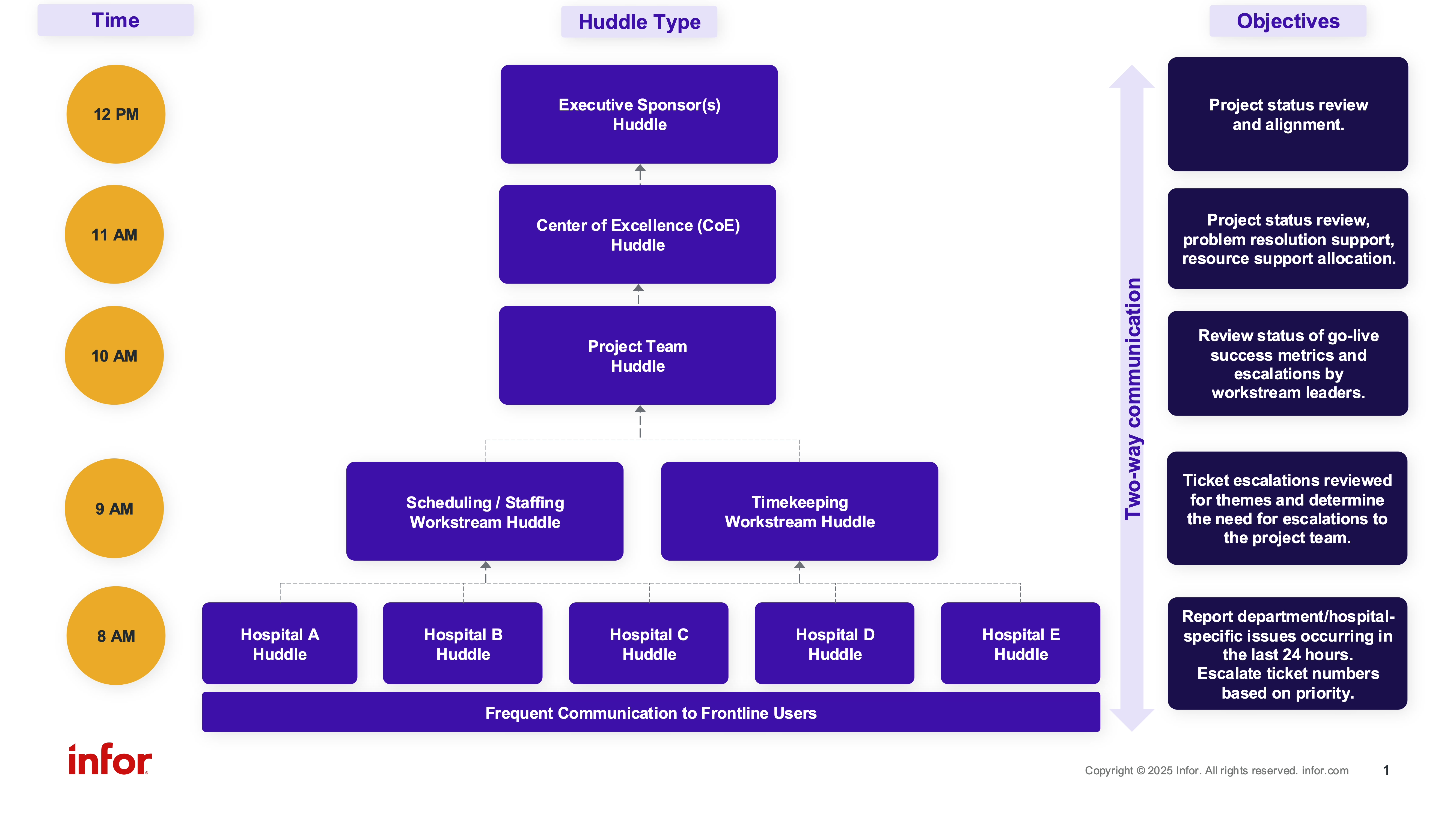 Example of go-live daily communication flow