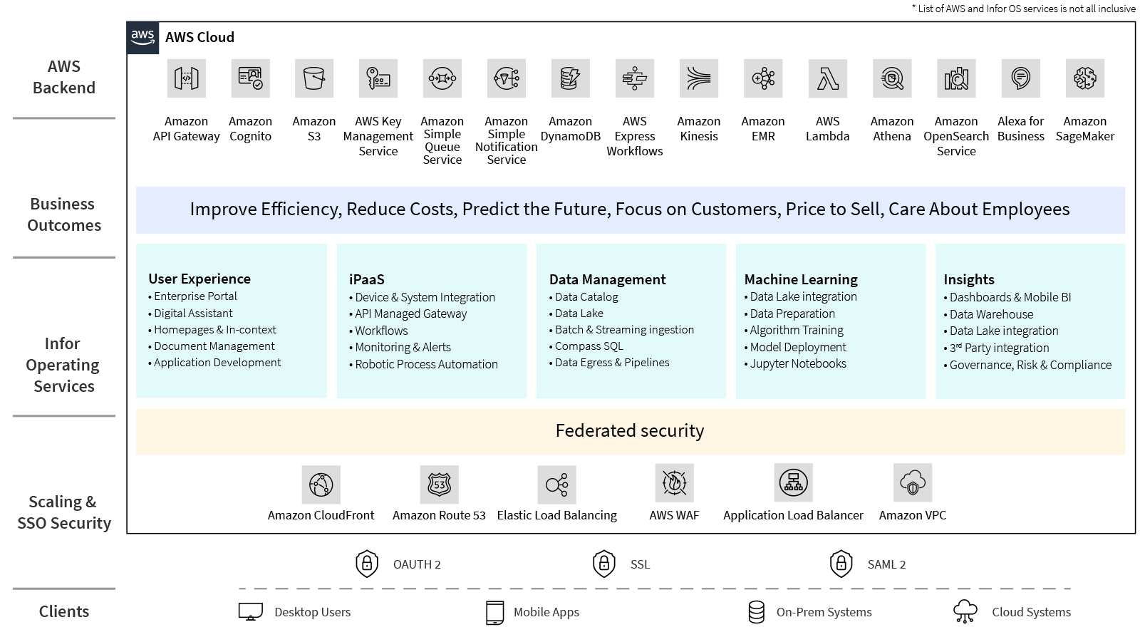 Infor Augmented Intelligence Service powered by AWS