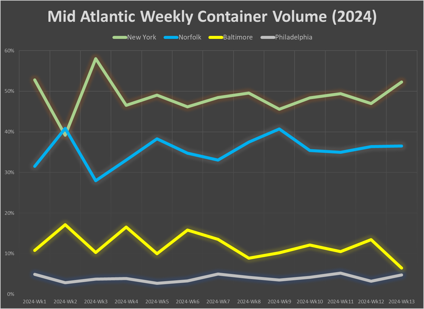 mid-atlantic-weekly-container-volume-2024.png